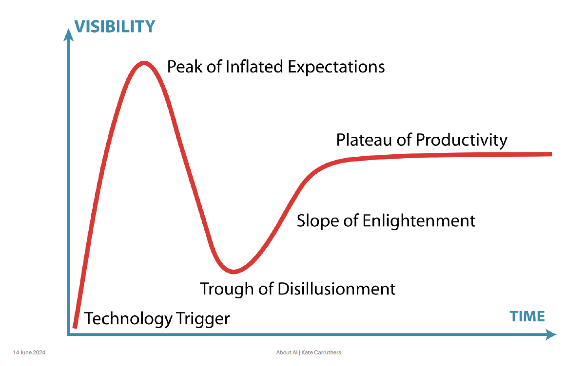generic Gartner hype cycle diagram