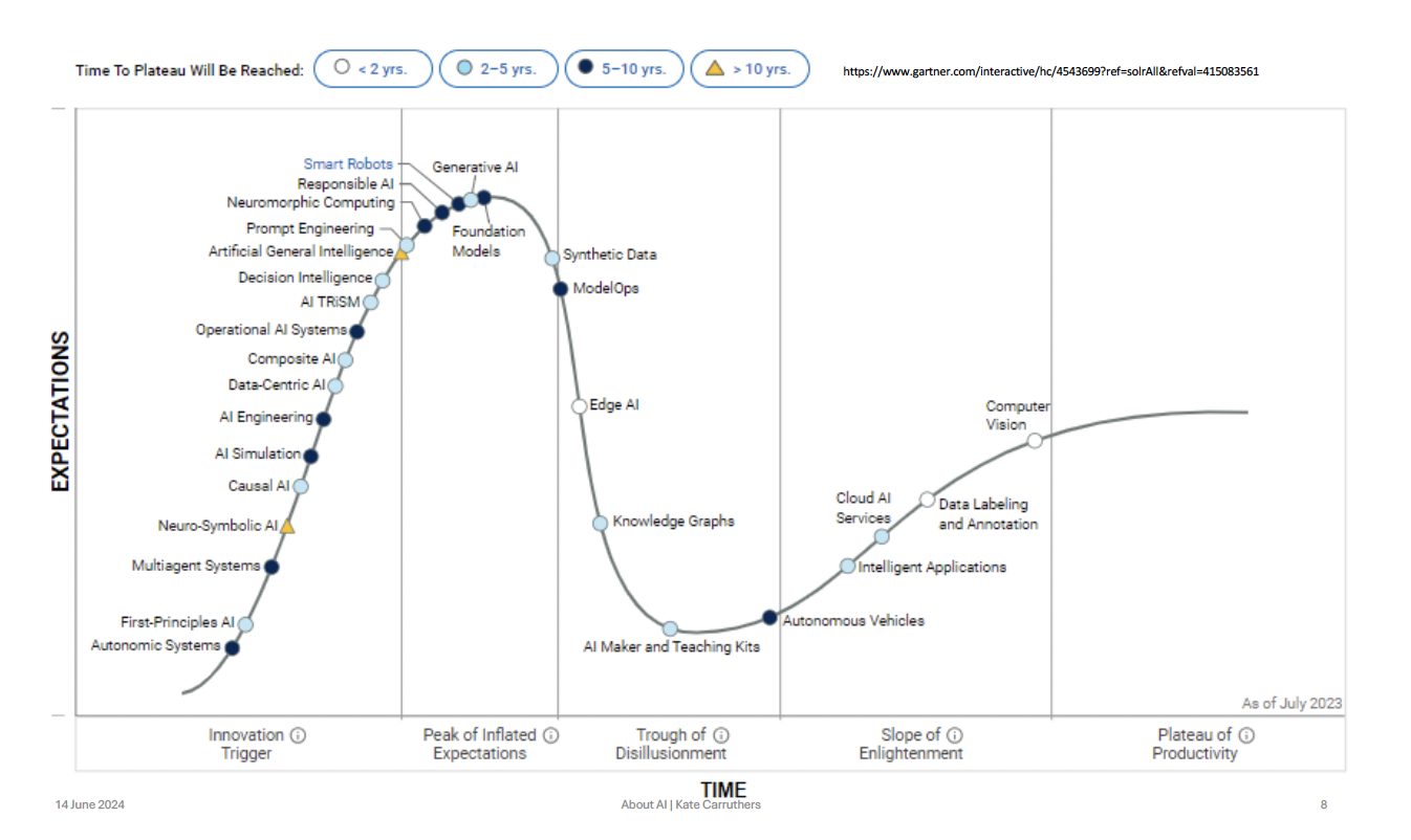 Gartner hype cycle AI July 2023
